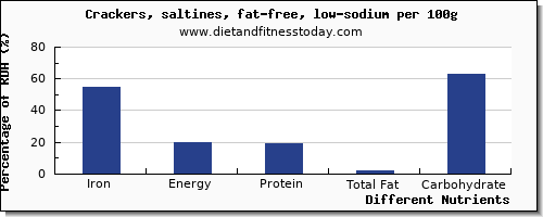 chart to show highest iron in saltine crackers per 100g